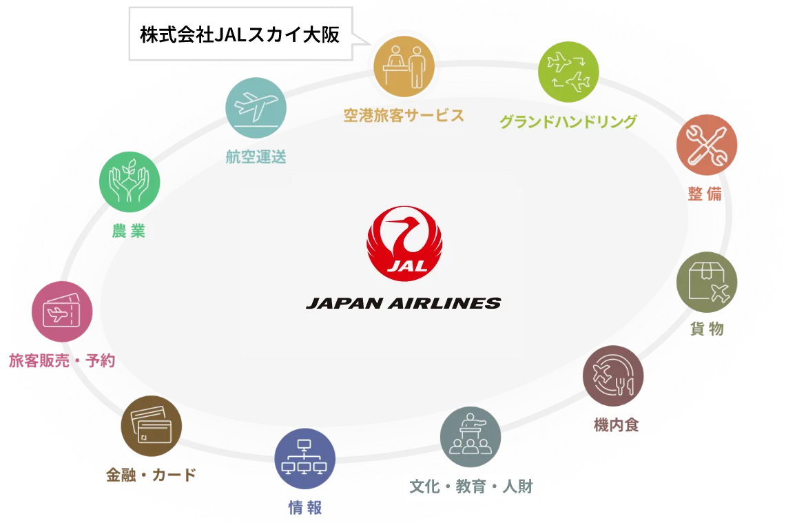 JALグループについて